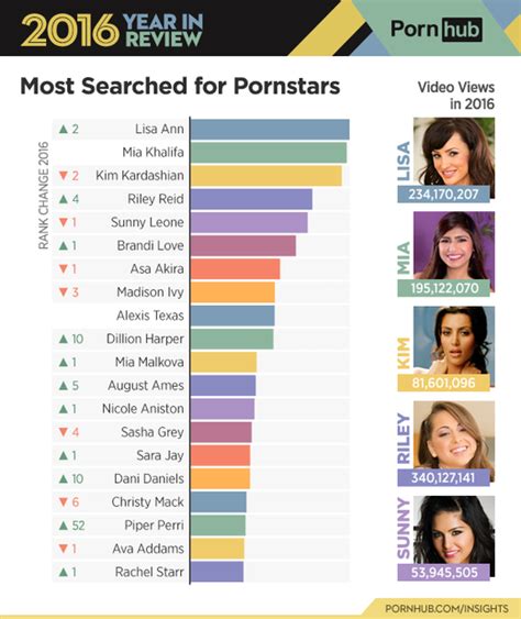 most popular porn star list|Top 100 Most Popular Pornstars of 2020.